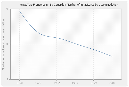 La Couarde : Number of inhabitants by accommodation
